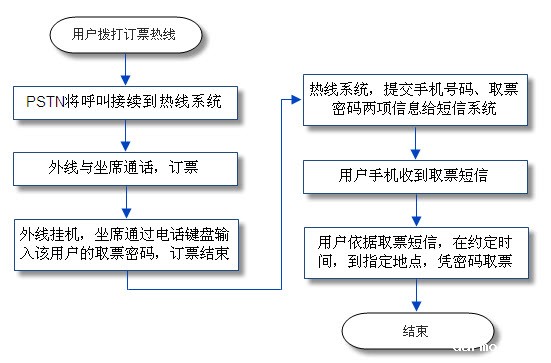 火车票电话订票系统流程