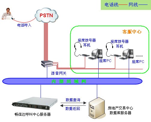 房地产语音查询系统架构图