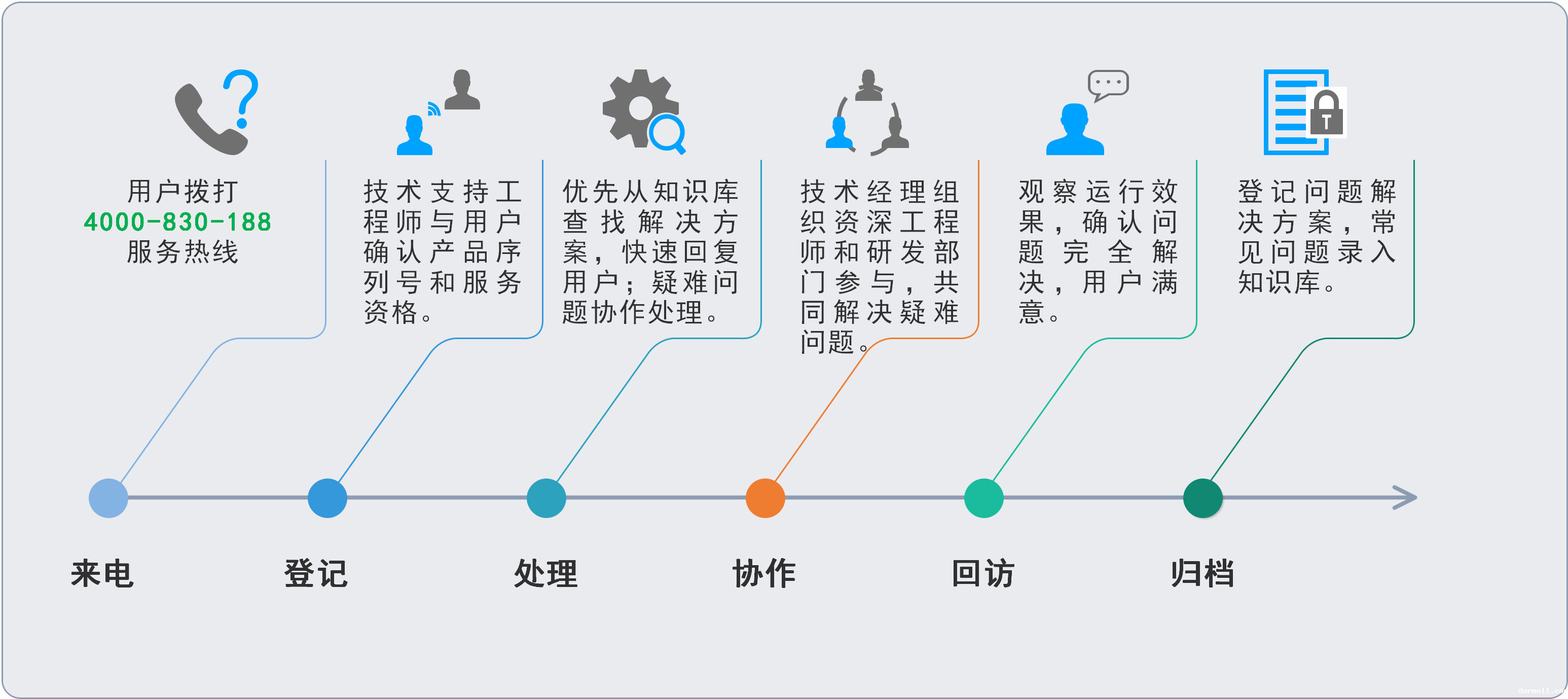 taptap点点官方技术支持服务流程图